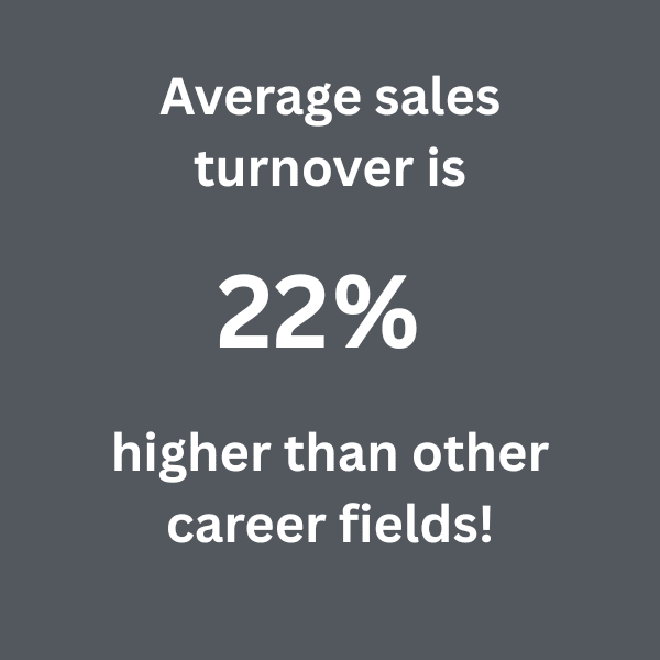 Copy of The average hiring mistake costs 15 times an employee’s base salary in hard costs and productivity loss (1128 x 191 px) (600 x 600 px) Sales recruiting reduces turnover. Average sales turnover is 22% higher than other career fields!